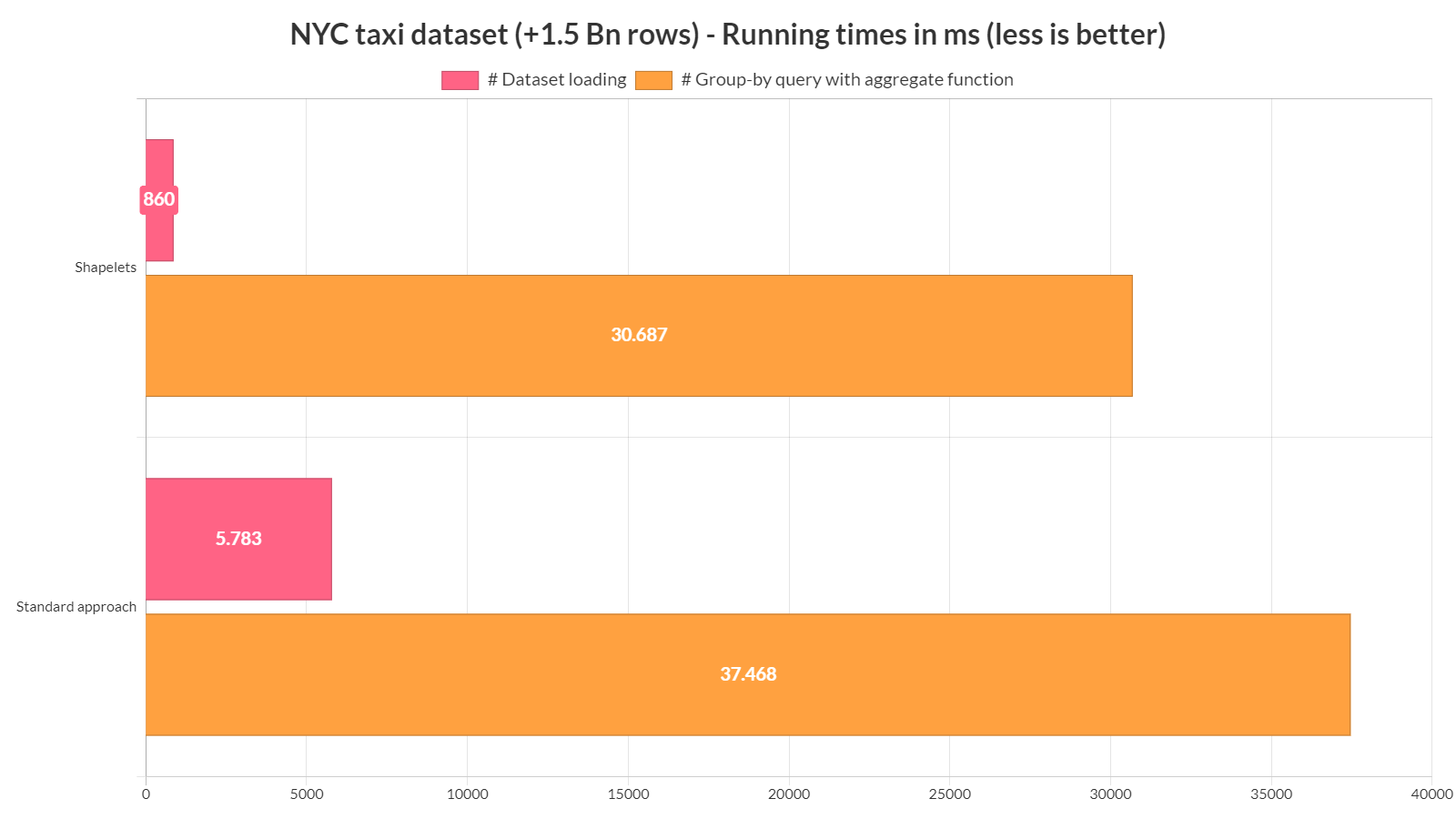 Shapelets Benchmark